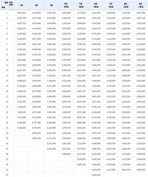 7급 공무원 연봉 월급 봉급표 총정리 2024년