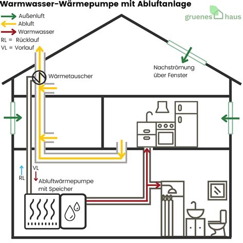 L Ftungsanlage Mit W Rmepumpe Funktion Vor Und Nachteile