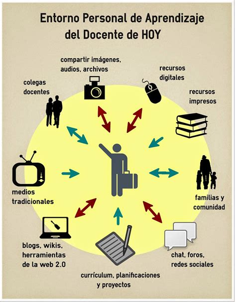 Recursos Para Profesores De Ciencia Entorno Personal De Aprendizaje PLE