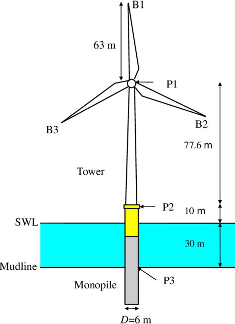 Figure 1 From Large Eddy Simulation Of Combined Wind Wave Loading On Offshore Wind Turbines