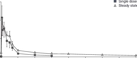 Plasma Concentration Time Curves Following A Single Oral Dose Or