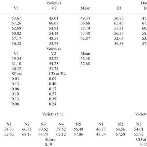 Effect Of Nutrients And Naphthalene Acetic Acid On Fruit Yield Kg Tree