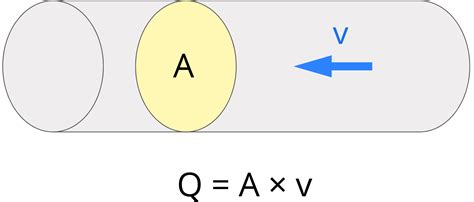 Flow Rate Calculator - Inch Calculator