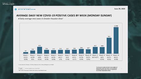 Houston Icu Beds Update Texas Medical Center Explains Data Khou