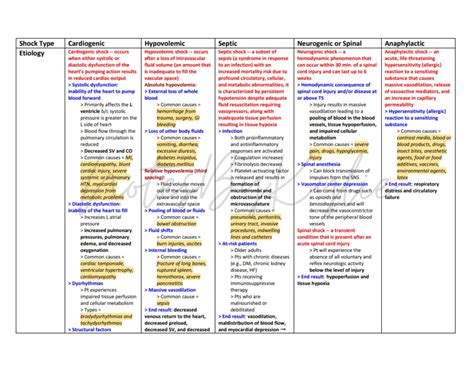 Types Of Shock Stages Of Shock Signs And Symptoms Nursing Etsy Canada