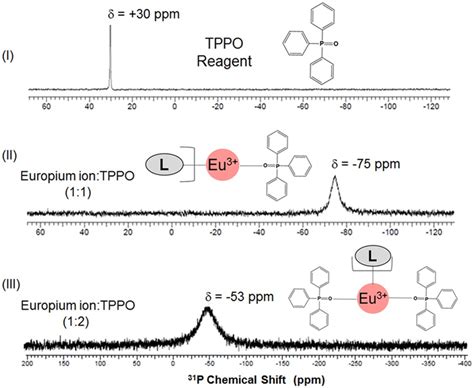 31p Nmr Spectra Of Tppo In Three Situations I As A Reagent Ii In