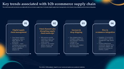 Key Trends Associated With B2b Ecommerce Effective Strategies To Build