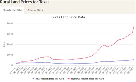 How To Buy Land In Texas A Step By Step Guide To Purchasing Rural Land