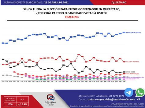 Linda Sofia ☘️ On Twitter 1 Vean Lo Peligroso De Las Encuestas Y