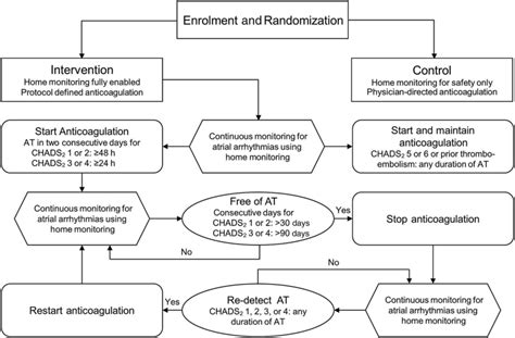 Anticoagulation Initiation And Interruption Algorithm For The