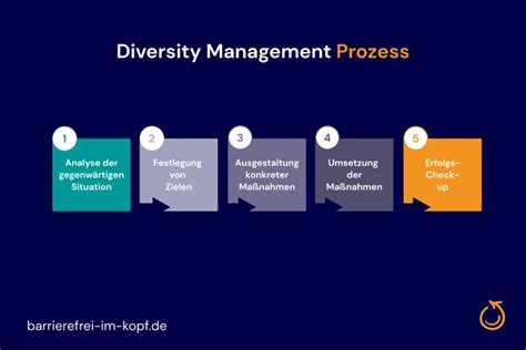 Diversity Management Vorteile And Erfolgsfaktoren