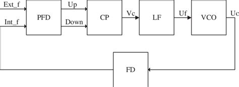 Phase Locked Loop Block Diagram Download Scientific Diagram