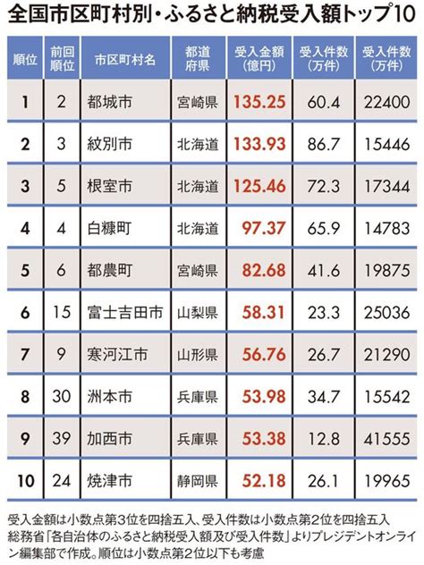 ｢肉と焼酎に特化した自治体が日本一に｣ふるさと納税 人気自治体ランキング トップ500 ｢地場産品限定｣で上位陣が激変 President