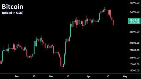 Crypto Resilient Despite Lower Stocks Lmax Group Opinions