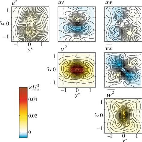 Power Spectral Densities Of Fluctuating Velocity At Vortex Center Xc