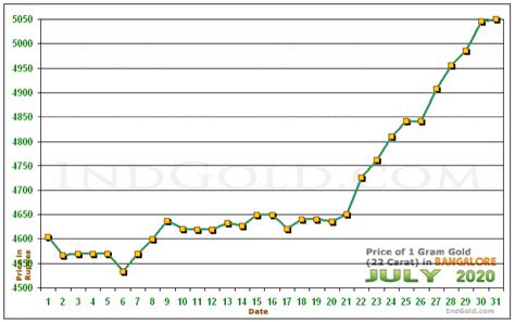 Gold Rates In Bangalore Karnataka July 2020 Gold Prices Trends And Charts