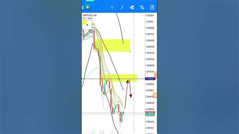 Gbpusd Mapping Possible Next Move Pemetaan Gbpusd Kemungkinan Naik Dulu Sebelum Terjun Youtube