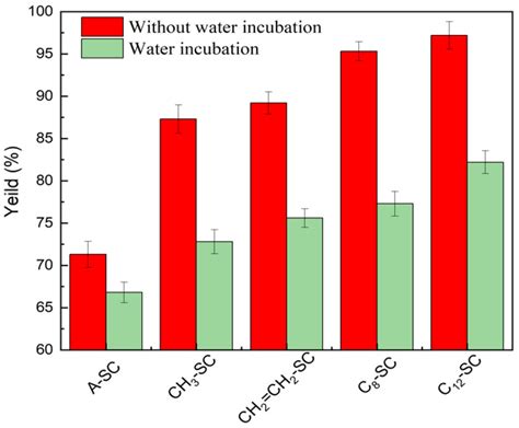 Catalysts Free Full Text Immobilization Of Lipases On Modified