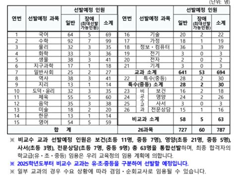 2024 중등 임용고시 선발인원 최종 티오 일정 공고라 수험생 포럼