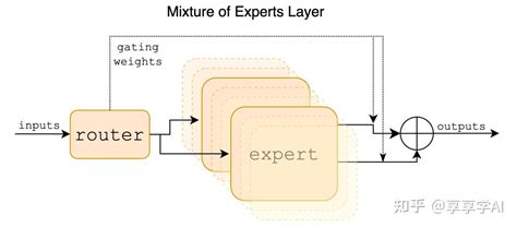 提升和创新10款最新混合专家模型MoE汇总 知乎