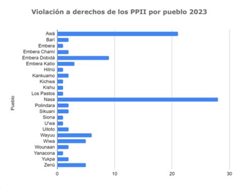 Colombia Nuevo Informe Revela Que Más De 58 Mil Pobladores Indígenas Fueron Víctimas De