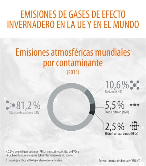 Emisiones De Gases De Efecto Invernadero Por Pa S Y Sector Infograf A