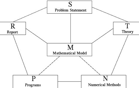 Mathematical Modeling