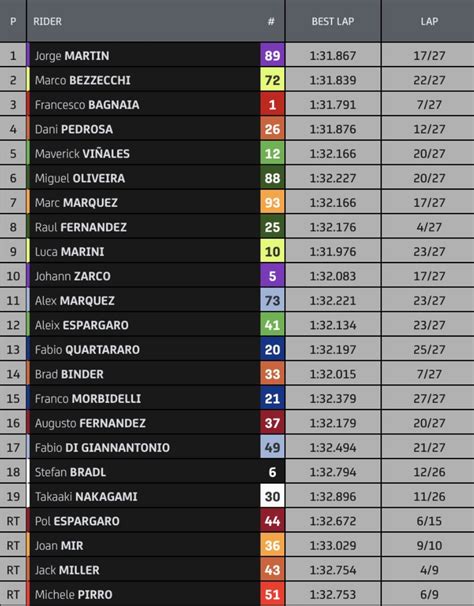 Resultado Carrera Motogp Hoy En San Marino Victoria De Mart N Con