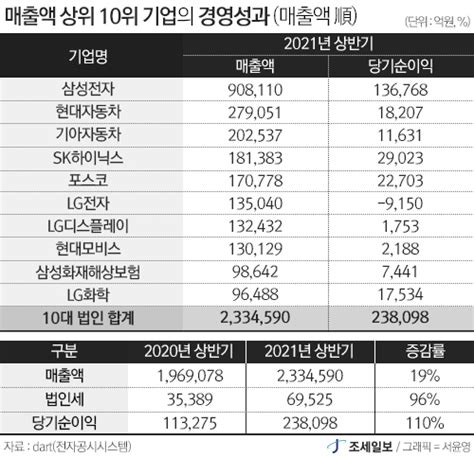 독보적 1위 삼성전자 3조6464억원sk하이닉스 1조62억원 네이트 뉴스