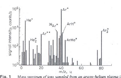 Figure 1 From Use Of An Ion Energy Analyser Mass Spectrometer To Measure Ion Kinetic Energy