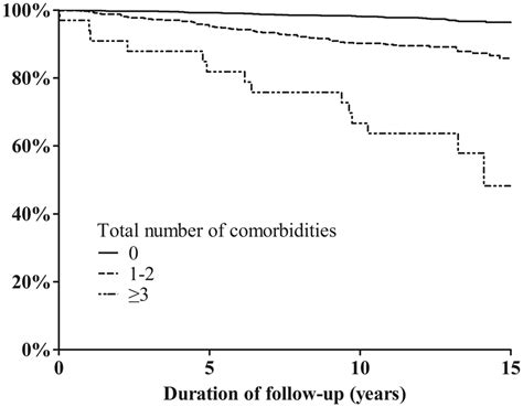 Overall Survival Curves Of Patients With Thyroid Cancer According To