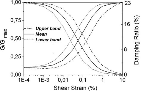 The Modulus Reduction And Damping Curves Download Scientific Diagram