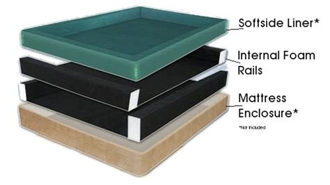 Softside waterbed internal foam rails | Softside waterbed rails ...