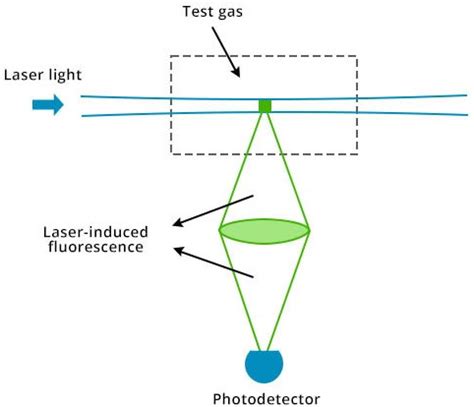 What Is Laser Induced Fluorescence LIF GoPhotonics