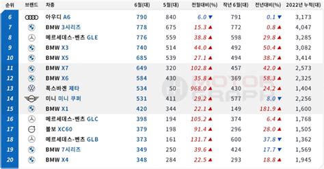 6월 수입차 Top50 벤츠 S클래스 첫 2위e클래스 넘보겠네