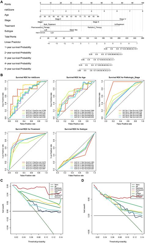 Frontiers A Coagulation Related Gene Based Prognostic Model For