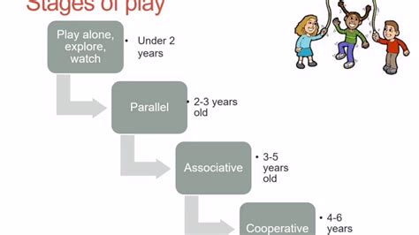 Play Stages Of Development Chart