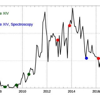 Plot Of The Monthly Sunspot Numbers With The Dates Of The Eclipse