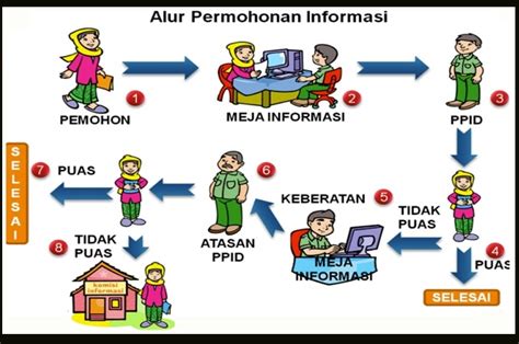 Alur Permohonan Informasi Ppid Pembantu Badan Kesbangpol Jawa Tengah