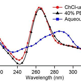 CD Spectra Of DNA With The HTS Derived Sequence D TAG 3 TTAG 3 3