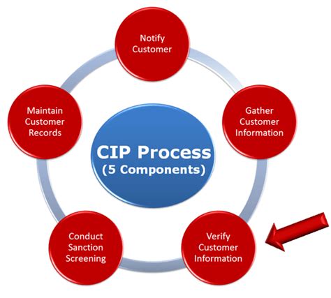 Cip Process Verifying Customer Identity Stage 2 Advisoryhq