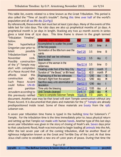 Tribulation timeline