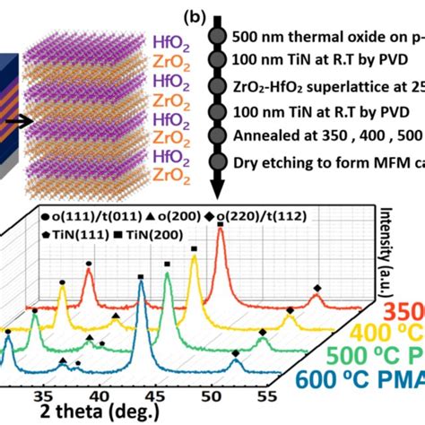 Zro Hfo Superlattice Ferroelectric Capacitors With Optimized