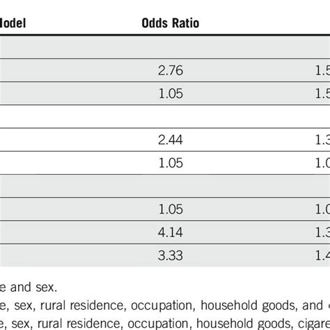 Logistic Regression Models Assessing The Association Between Gastric