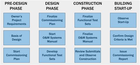 Guide To Building Commissioning Archtoolbox