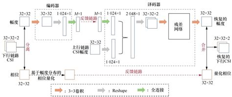 基于深度学习的大规模mimo信道状态信息反馈