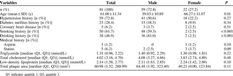 Baseline Characteristics Of Patients According To Sex Download