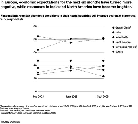 2023 Global economic outlook | McKinsey