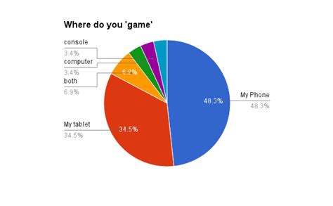 Do You Game On Android Poll Results