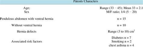 Preoperative Patients Characters Showing The Age Sex And The Associated Download Table